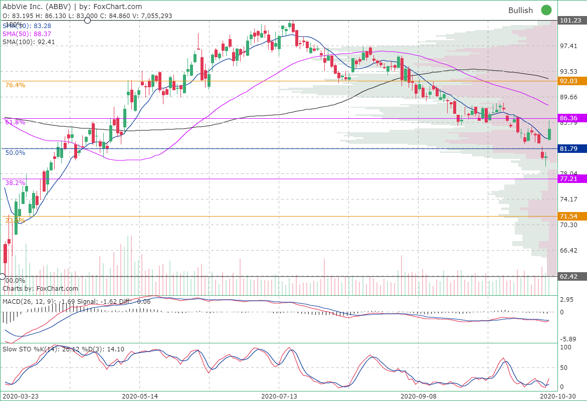 AbbVie Inc. (ABBV) Stock quote, stock charts and technical analysis