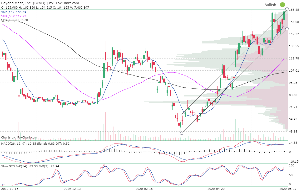 Beyond Meat, Inc. (BYND) | Stock quote, stock charts and technical analysis