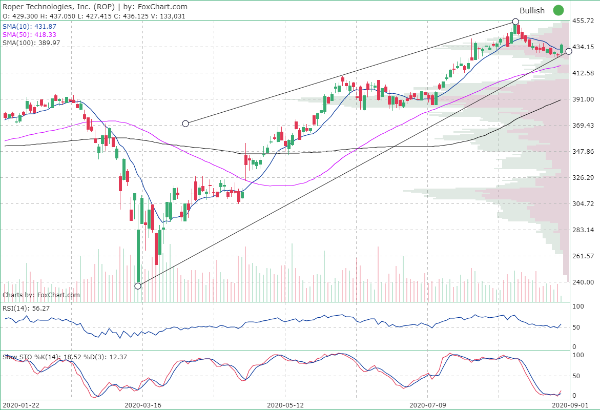 ConocoPhillips (COP) Stock quote, stock charts and technical analysis