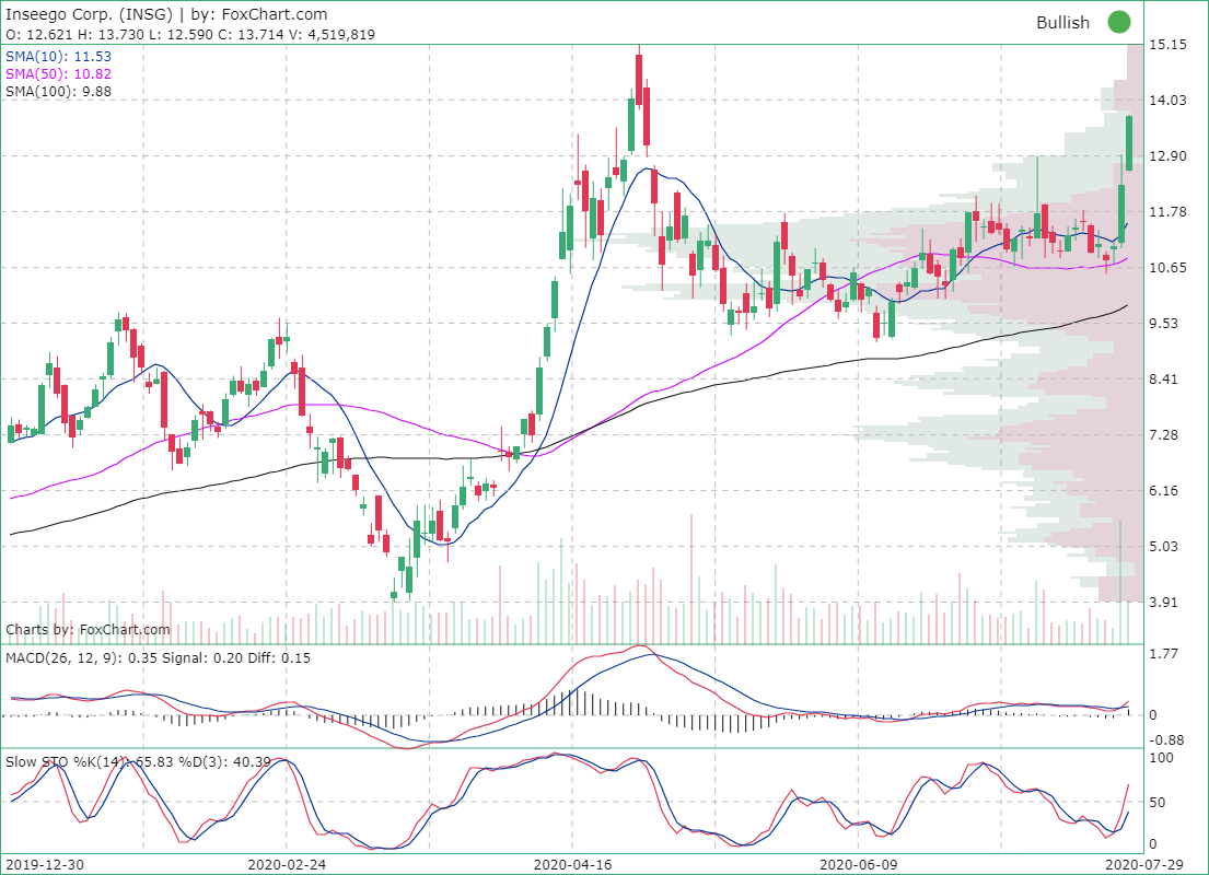 Inseego Corp. (INSG) Stock quote, stock charts and technical analysis