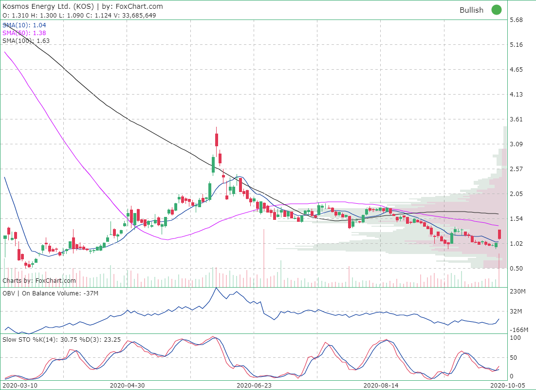 The CocaCola Company (KO) Stock quote, stock charts and technical analysis