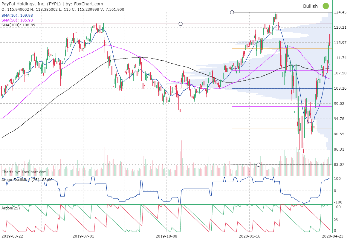 PPL Corporation (PPL) Stock quote, stock charts and technical analysis