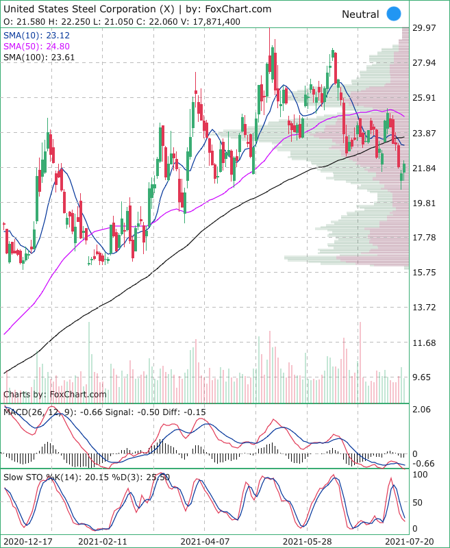 United States Steel Corporation (X) Stock quote, stock charts and